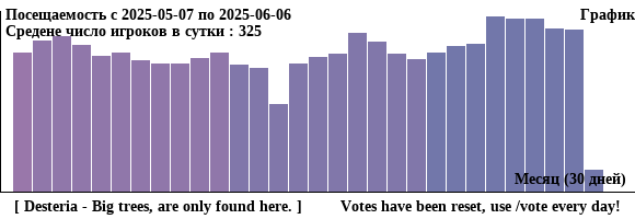 График посещаемости сервера майнкрафт minecraft ╏[ Desteria - Big trees, are only found here. ]╏      Votes have been reset, use /vote every day! за последний месяц 30 дней