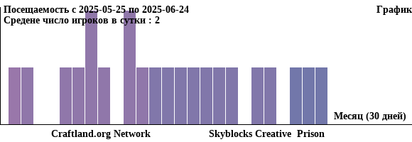 График посещаемости сервера майнкрафт minecraft ▉▊▋▍▎▏ Craftland.org Network ▏▎▍▋▊▉   Skyblocks Creative  Prison за последний месяц 30 дней