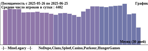 График посещаемости сервера майнкрафт minecraft  -]-- MineLegacy --[-      NoDupe,Clans,Spleef,Casino,Parkour,HungerGames за последний месяц 30 дней