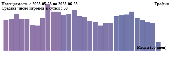 График посещаемости сервера майнкрафт minecraft ᝕៪៺ за последний месяц 30 дней