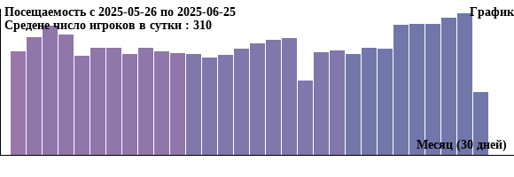 График посещаемости сервера майнкрафт minecraft  за последний месяц 30 дней