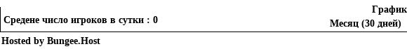 График посещаемости сервера майнкрафт minecraft Hosted by Bungee.Host за последний месяц 30 дней