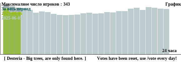 График посещаемости сервера майнкрафт minecraft ╏[ Desteria - Big trees, are only found here. ]╏      Votes have been reset, use /vote every day! за сутки