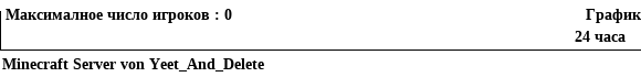 График посещаемости сервера майнкрафт minecraft Minecraft Server von Yeet_And_Delete за сутки