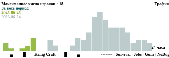 График посещаемости сервера майнкрафт minecraft ▁▂▃▄▅▆▇█◣ ⪻ Kenig Craft ⪼ ◢█▇▆▅▄▃▂▁          ---=== | Survival | Jobs | Guns | NoDupe | TreeAssist | ===--- за сутки