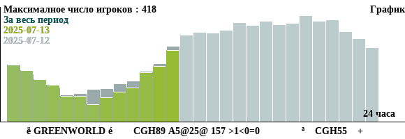 График посещаемости сервера майнкрафт minecraft          ë GREENWORLD é  CGH89 A5@25@ 157 >1<0=0               ª CGH55 +, BedWars, SkyWars | !09B GwDon.ru © за сутки