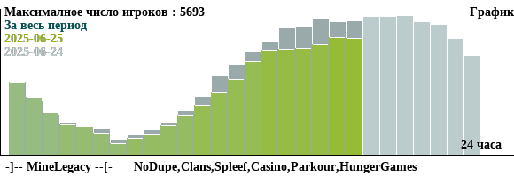 График посещаемости сервера майнкрафт minecraft  -]-- MineLegacy --[-      NoDupe,Clans,Spleef,Casino,Parkour,HungerGames за сутки