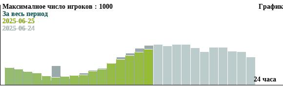 График посещаемости сервера майнкрафт minecraft  за сутки